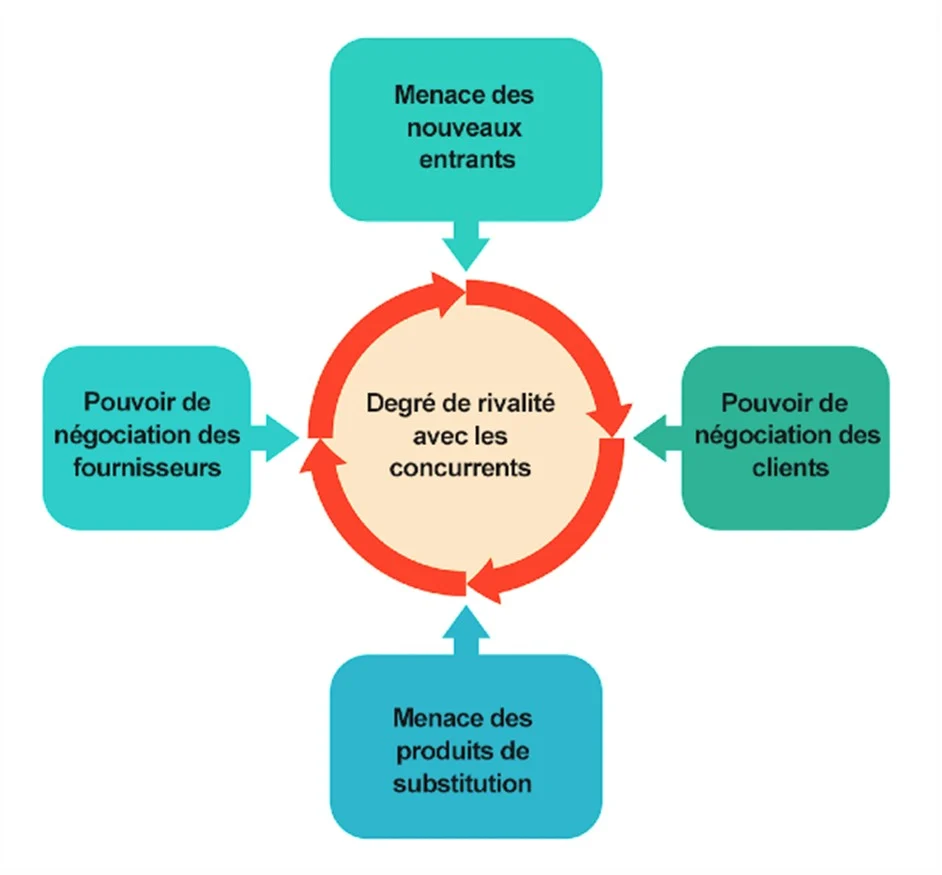 Les 5 forces de Porter appliquées à une PME — grille de notation et méthode terrain pour analyser la rentabilité structurelle de votre marché