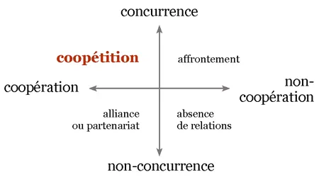 Coopétition PME — quand votre concurrent devient partenaire : cadre d'analyse et 3 postures