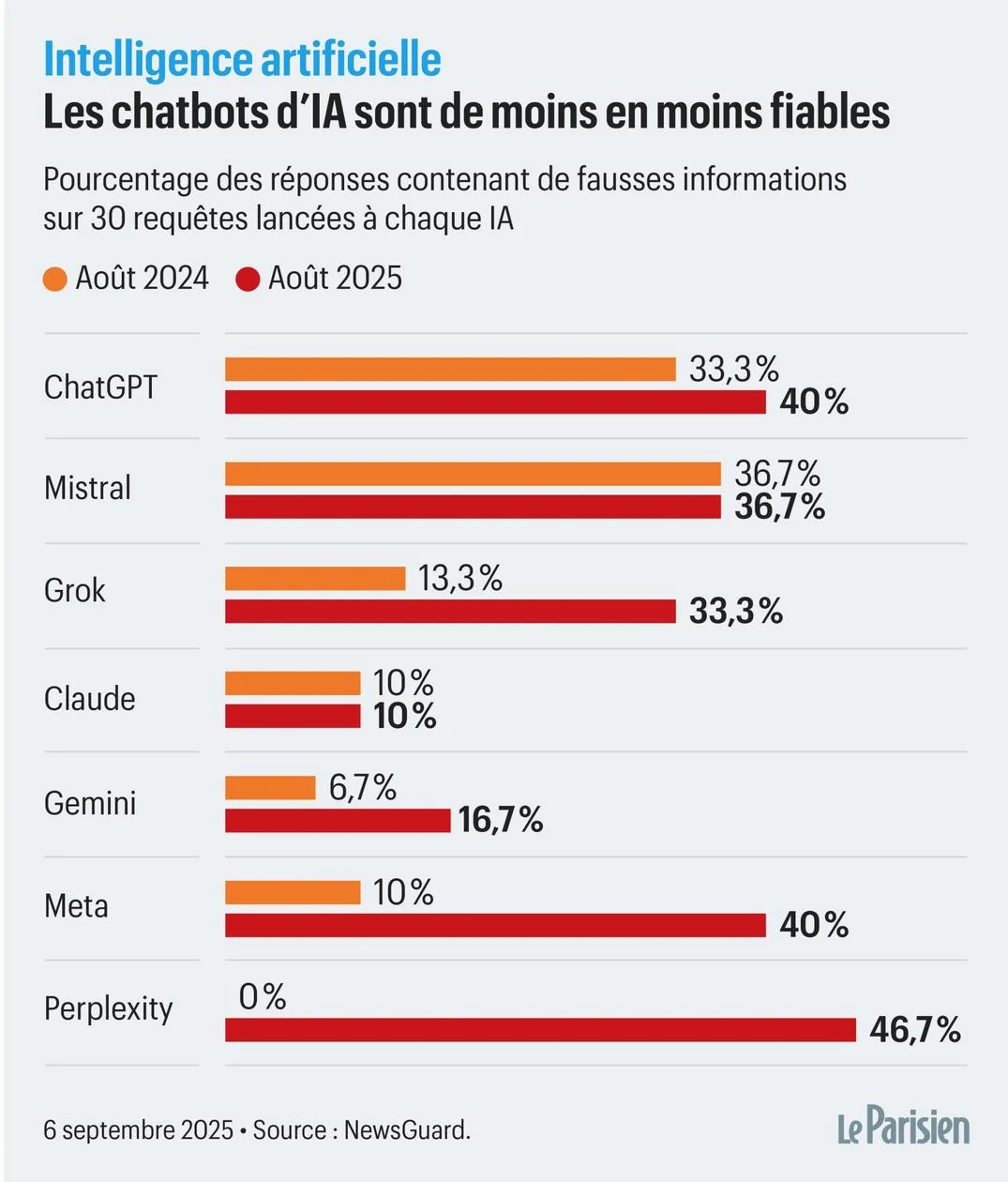 Comparatif hallucinations IA LLM 2025 — taux de fausses affirmations par chatbot selon l'audit NewsGuard : Claude 10 %, Gemini 17 %, moyenne 35 %, Perplexity 47 % — risques concrets pour les dirigeants de PME