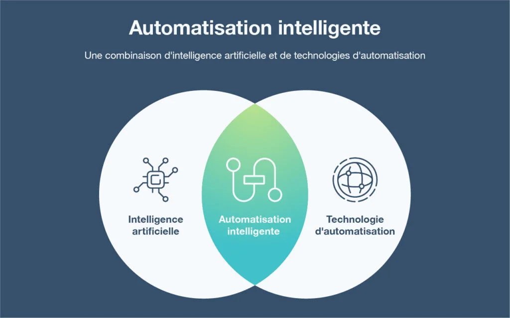 Automatisation commerciale PME IA — matrice de décision : quelles tâches commerciales automatiser avec l'IA (qualification leads, relances post-RDV, mise à jour CRM, propositions v1) et quelles tâches ne jamais déléguer (client mécontent, négociation finale, premier contact recommandé)